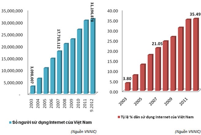 thongkenguoidunginternet